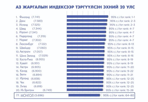 Монголчууд хэр жаргалтай вэ?